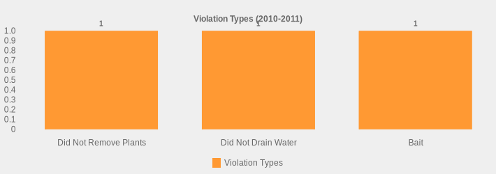 Violation Types (2010-2011) (Violation Types:Did Not Remove Plants=1,Did Not Drain Water=1,Bait=1|)