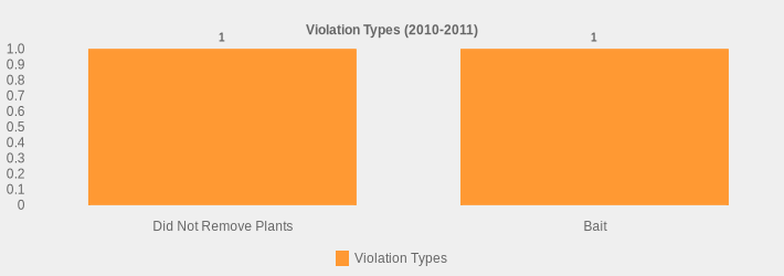 Violation Types (2010-2011) (Violation Types:Did Not Remove Plants=1,Bait=1|)