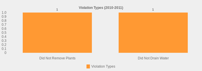 Violation Types (2010-2011) (Violation Types:Did Not Remove Plants=1,Did Not Drain Water=1|)