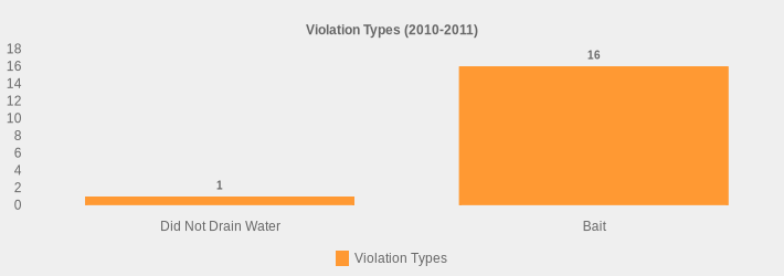 Violation Types (2010-2011) (Violation Types:Did Not Drain Water=1,Bait=16|)