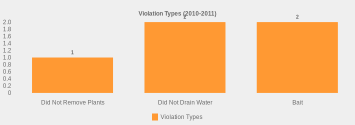 Violation Types (2010-2011) (Violation Types:Did Not Remove Plants=1,Did Not Drain Water=2,Bait=2|)