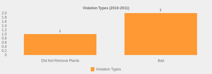 Violation Types (2010-2011) (Violation Types:Did Not Remove Plants=1,Bait=2|)
