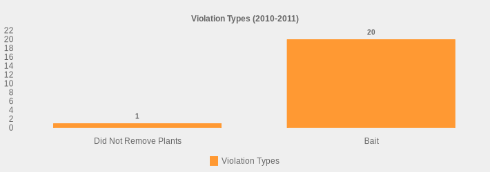 Violation Types (2010-2011) (Violation Types:Did Not Remove Plants=1,Bait=20|)