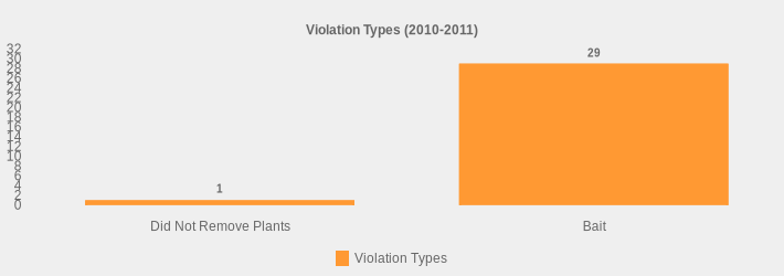 Violation Types (2010-2011) (Violation Types:Did Not Remove Plants=1,Bait=29|)
