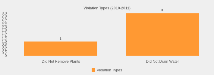 Violation Types (2010-2011) (Violation Types:Did Not Remove Plants=1,Did Not Drain Water=3|)