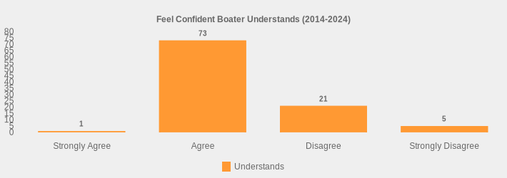Feel Confident Boater Understands (2014-2024) (Understands:Strongly Agree=1,Agree=73,Disagree=21,Strongly Disagree=5|)