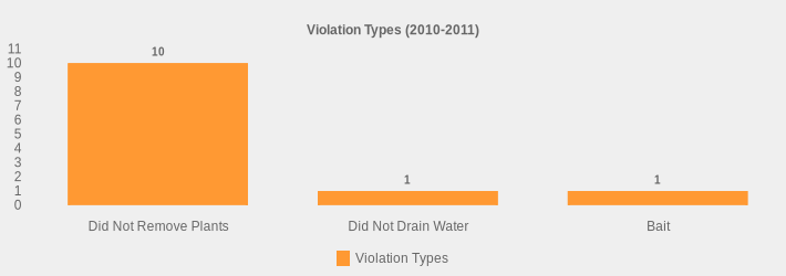 Violation Types (2010-2011) (Violation Types:Did Not Remove Plants=10,Did Not Drain Water=1,Bait=1|)