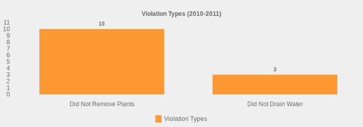 Violation Types (2010-2011) (Violation Types:Did Not Remove Plants=10,Did Not Drain Water=3|)