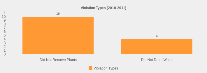Violation Types (2010-2011) (Violation Types:Did Not Remove Plants=10,Did Not Drain Water=4|)