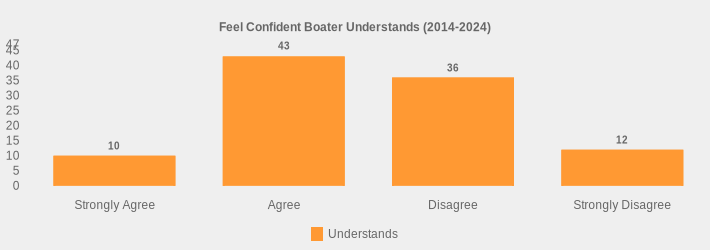 Feel Confident Boater Understands (2014-2024) (Understands:Strongly Agree=10,Agree=43,Disagree=36,Strongly Disagree=12|)