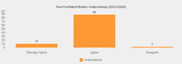 Feel Confident Boater Understands (2014-2024) (Understands:Strongly Agree=10,Agree=88,Disagree=2|)