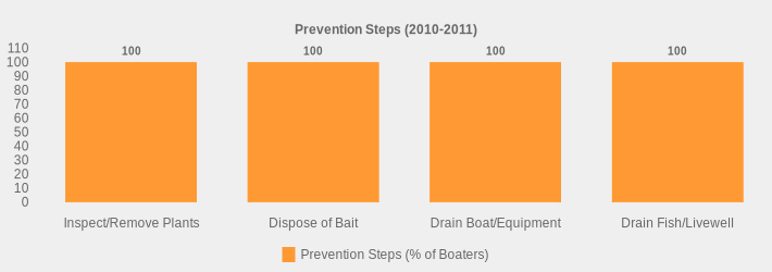 Prevention Steps (2010-2011) (Prevention Steps (% of Boaters):Inspect/Remove Plants=100,Dispose of Bait=100,Drain Boat/Equipment=100,Drain Fish/Livewell=100|)