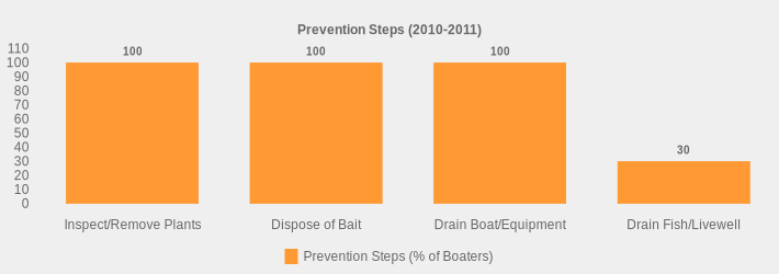 Prevention Steps (2010-2011) (Prevention Steps (% of Boaters):Inspect/Remove Plants=100,Dispose of Bait=100,Drain Boat/Equipment=100,Drain Fish/Livewell=30|)