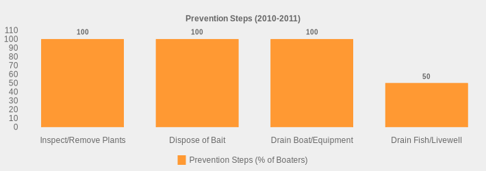 Prevention Steps (2010-2011) (Prevention Steps (% of Boaters):Inspect/Remove Plants=100,Dispose of Bait=100,Drain Boat/Equipment=100,Drain Fish/Livewell=50|)