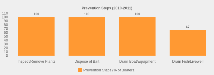 Prevention Steps (2010-2011) (Prevention Steps (% of Boaters):Inspect/Remove Plants=100,Dispose of Bait=100,Drain Boat/Equipment=100,Drain Fish/Livewell=67|)