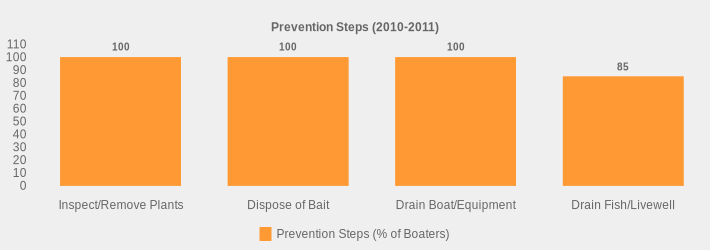 Prevention Steps (2010-2011) (Prevention Steps (% of Boaters):Inspect/Remove Plants=100,Dispose of Bait=100,Drain Boat/Equipment=100,Drain Fish/Livewell=85|)