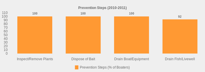 Prevention Steps (2010-2011) (Prevention Steps (% of Boaters):Inspect/Remove Plants=100,Dispose of Bait=100,Drain Boat/Equipment=100,Drain Fish/Livewell=92|)