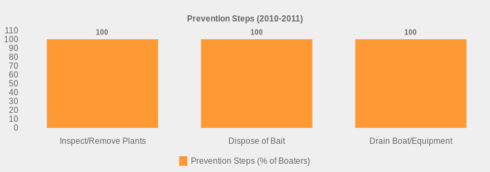 Prevention Steps (2010-2011) (Prevention Steps (% of Boaters):Inspect/Remove Plants=100,Dispose of Bait=100,Drain Boat/Equipment=100|)