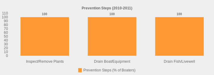 Prevention Steps (2010-2011) (Prevention Steps (% of Boaters):Inspect/Remove Plants=100,Drain Boat/Equipment=100,Drain Fish/Livewell=100|)