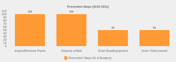 Prevention Steps (2010-2011) (Prevention Steps (% of Boaters):Inspect/Remove Plants=100,Dispose of Bait=100,Drain Boat/Equipment=50,Drain Fish/Livewell=50|)