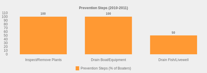 Prevention Steps (2010-2011) (Prevention Steps (% of Boaters):Inspect/Remove Plants=100,Drain Boat/Equipment=100,Drain Fish/Livewell=50|)