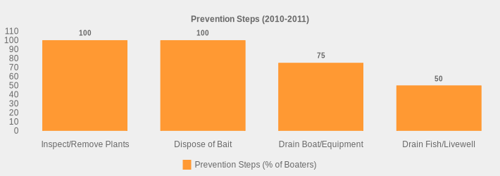 Prevention Steps (2010-2011) (Prevention Steps (% of Boaters):Inspect/Remove Plants=100,Dispose of Bait=100,Drain Boat/Equipment=75,Drain Fish/Livewell=50|)