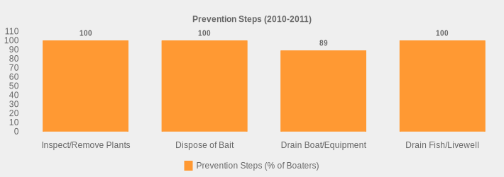 Prevention Steps (2010-2011) (Prevention Steps (% of Boaters):Inspect/Remove Plants=100,Dispose of Bait=100,Drain Boat/Equipment=89,Drain Fish/Livewell=100|)