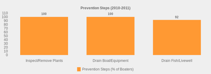 Prevention Steps (2010-2011) (Prevention Steps (% of Boaters):Inspect/Remove Plants=100,Drain Boat/Equipment=100,Drain Fish/Livewell=92|)