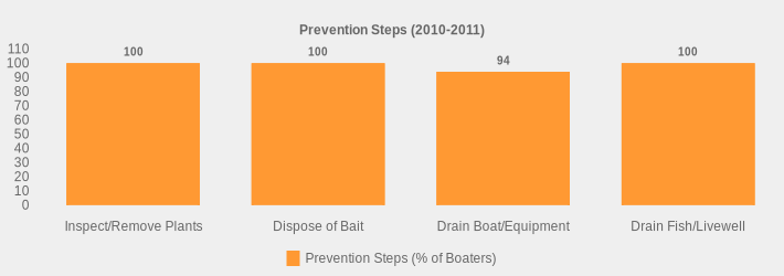 Prevention Steps (2010-2011) (Prevention Steps (% of Boaters):Inspect/Remove Plants=100,Dispose of Bait=100,Drain Boat/Equipment=94,Drain Fish/Livewell=100|)