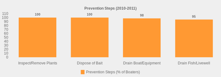 Prevention Steps (2010-2011) (Prevention Steps (% of Boaters):Inspect/Remove Plants=100,Dispose of Bait=100,Drain Boat/Equipment=98,Drain Fish/Livewell=95|)