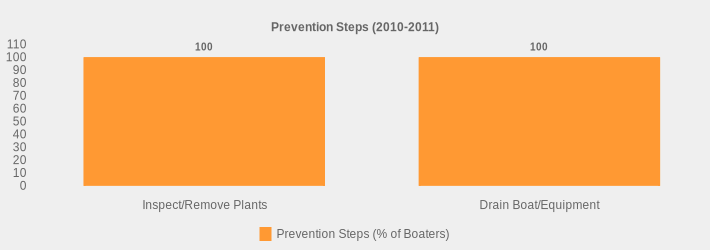 Prevention Steps (2010-2011) (Prevention Steps (% of Boaters):Inspect/Remove Plants=100,Drain Boat/Equipment=100|)