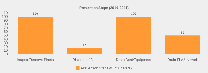 Prevention Steps (2010-2011) (Prevention Steps (% of Boaters):Inspect/Remove Plants=100,Dispose of Bait=17,Drain Boat/Equipment=100,Drain Fish/Livewell=50|)