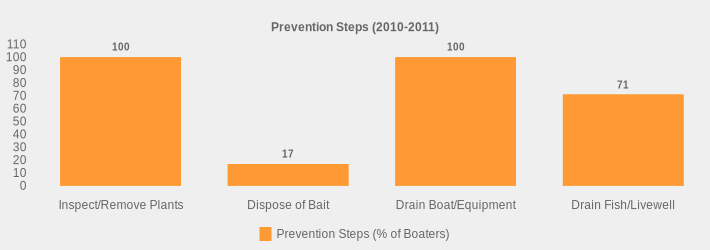 Prevention Steps (2010-2011) (Prevention Steps (% of Boaters):Inspect/Remove Plants=100,Dispose of Bait=17,Drain Boat/Equipment=100,Drain Fish/Livewell=71|)