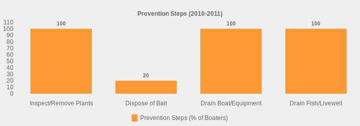 Prevention Steps (2010-2011) (Prevention Steps (% of Boaters):Inspect/Remove Plants=100,Dispose of Bait=20,Drain Boat/Equipment=100,Drain Fish/Livewell=100|)