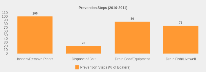 Prevention Steps (2010-2011) (Prevention Steps (% of Boaters):Inspect/Remove Plants=100,Dispose of Bait=20,Drain Boat/Equipment=86,Drain Fish/Livewell=75|)
