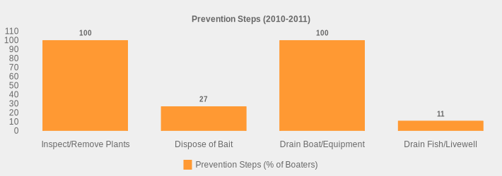 Prevention Steps (2010-2011) (Prevention Steps (% of Boaters):Inspect/Remove Plants=100,Dispose of Bait=27,Drain Boat/Equipment=100,Drain Fish/Livewell=11|)