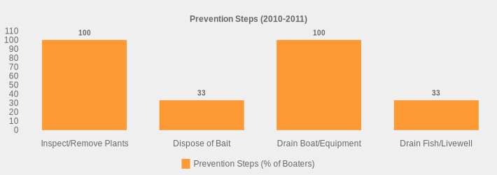 Prevention Steps (2010-2011) (Prevention Steps (% of Boaters):Inspect/Remove Plants=100,Dispose of Bait=33,Drain Boat/Equipment=100,Drain Fish/Livewell=33|)