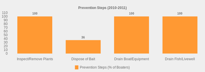 Prevention Steps (2010-2011) (Prevention Steps (% of Boaters):Inspect/Remove Plants=100,Dispose of Bait=36,Drain Boat/Equipment=100,Drain Fish/Livewell=100|)