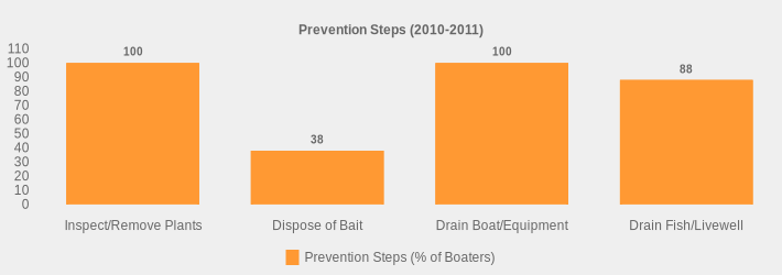 Prevention Steps (2010-2011) (Prevention Steps (% of Boaters):Inspect/Remove Plants=100,Dispose of Bait=38,Drain Boat/Equipment=100,Drain Fish/Livewell=88|)