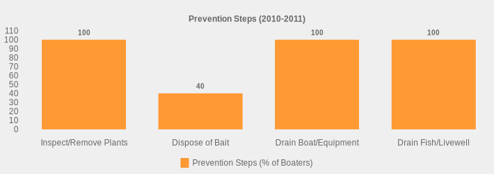 Prevention Steps (2010-2011) (Prevention Steps (% of Boaters):Inspect/Remove Plants=100,Dispose of Bait=40,Drain Boat/Equipment=100,Drain Fish/Livewell=100|)