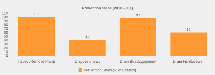 Prevention Steps (2010-2011) (Prevention Steps (% of Boaters):Inspect/Remove Plants=100,Dispose of Bait=41,Drain Boat/Equipment=97,Drain Fish/Livewell=60|)