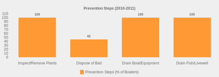 Prevention Steps (2010-2011) (Prevention Steps (% of Boaters):Inspect/Remove Plants=100,Dispose of Bait=45,Drain Boat/Equipment=100,Drain Fish/Livewell=100|)