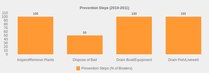 Prevention Steps (2010-2011) (Prevention Steps (% of Boaters):Inspect/Remove Plants=100,Dispose of Bait=50,Drain Boat/Equipment=100,Drain Fish/Livewell=100|)