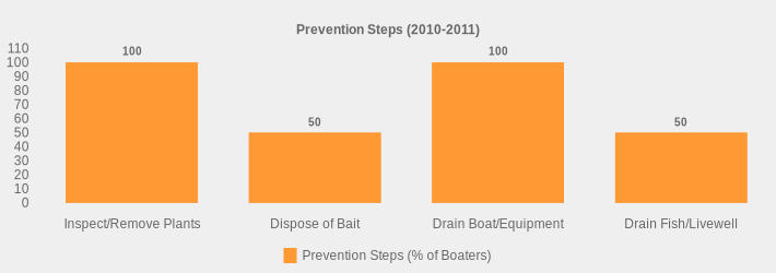 Prevention Steps (2010-2011) (Prevention Steps (% of Boaters):Inspect/Remove Plants=100,Dispose of Bait=50,Drain Boat/Equipment=100,Drain Fish/Livewell=50|)