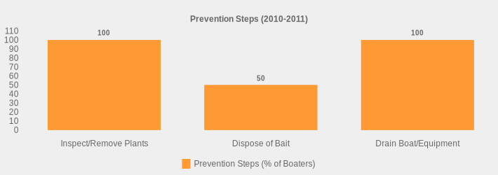 Prevention Steps (2010-2011) (Prevention Steps (% of Boaters):Inspect/Remove Plants=100,Dispose of Bait=50,Drain Boat/Equipment=100|)