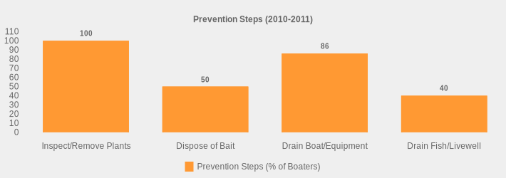 Prevention Steps (2010-2011) (Prevention Steps (% of Boaters):Inspect/Remove Plants=100,Dispose of Bait=50,Drain Boat/Equipment=86,Drain Fish/Livewell=40|)
