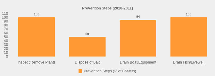 Prevention Steps (2010-2011) (Prevention Steps (% of Boaters):Inspect/Remove Plants=100,Dispose of Bait=50,Drain Boat/Equipment=94,Drain Fish/Livewell=100|)