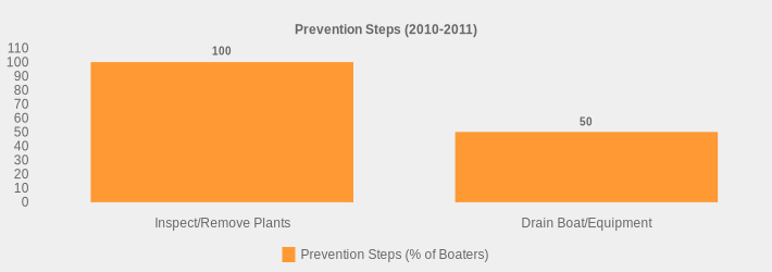 Prevention Steps (2010-2011) (Prevention Steps (% of Boaters):Inspect/Remove Plants=100,Drain Boat/Equipment=50|)