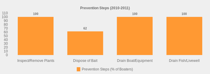 Prevention Steps (2010-2011) (Prevention Steps (% of Boaters):Inspect/Remove Plants=100,Dispose of Bait=62,Drain Boat/Equipment=100,Drain Fish/Livewell=100|)