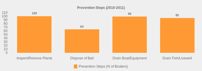 Prevention Steps (2010-2011) (Prevention Steps (% of Boaters):Inspect/Remove Plants=100,Dispose of Bait=64,Drain Boat/Equipment=99,Drain Fish/Livewell=95|)